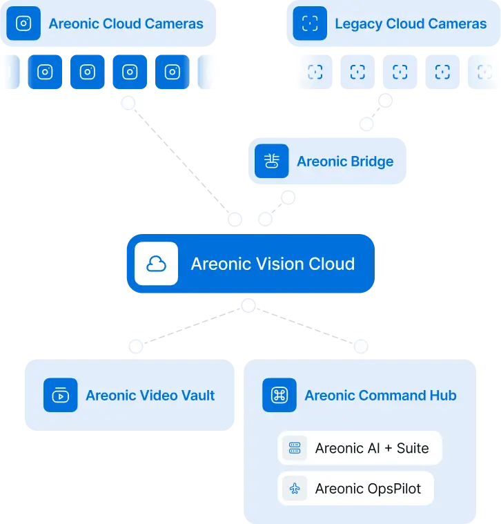 Areonic Vision Cloud