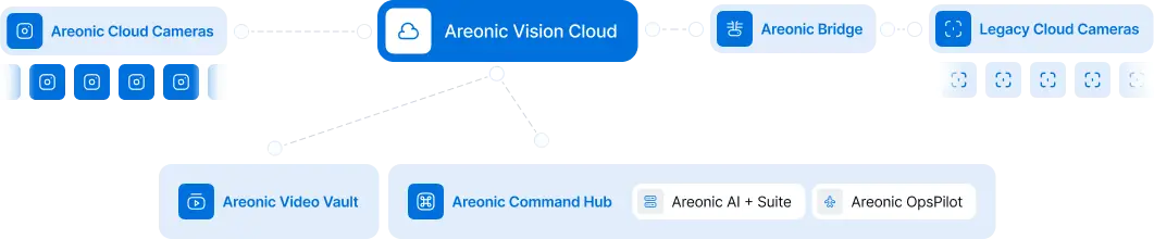 Areonic Vision Cloud